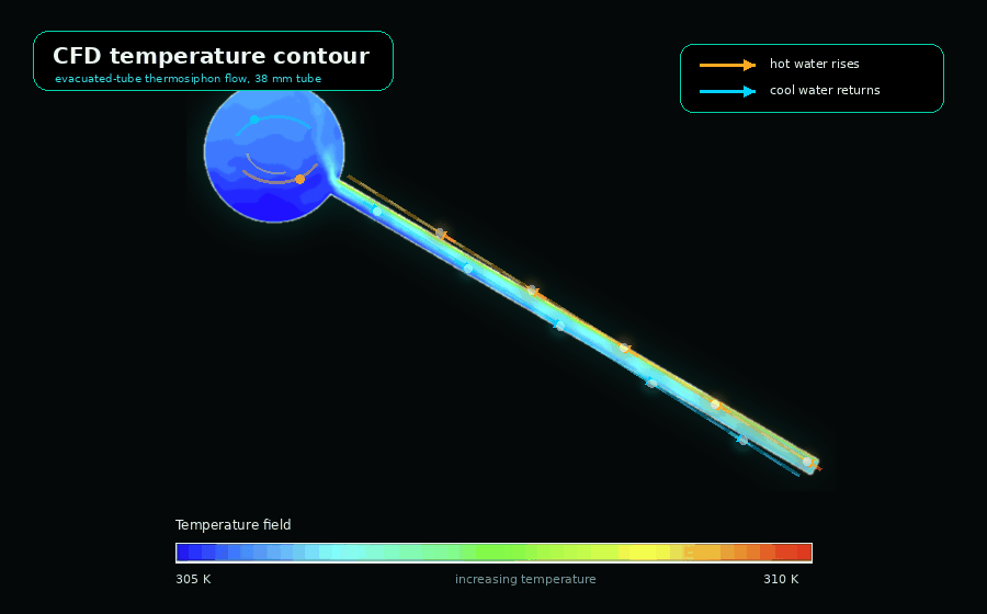 CFD temperature contour of an evacuated-tube solar water heater, with a flow pulse travelling up the tube