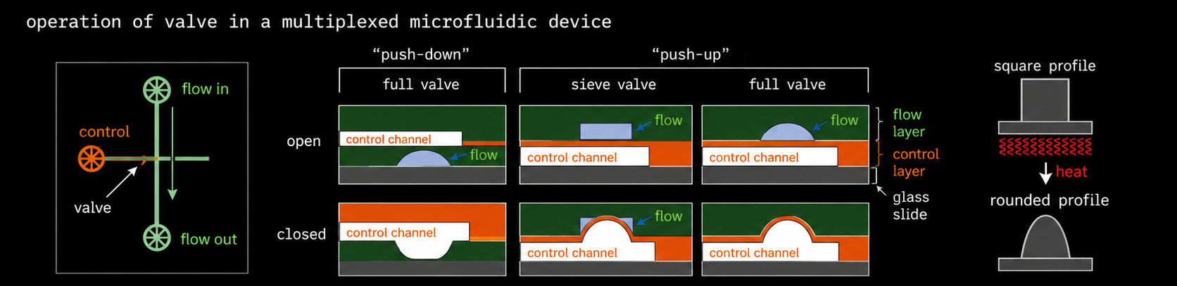 Valve operation: push-down and push-up membrane valves shown open and closed, with square-to-rounded channel profiles